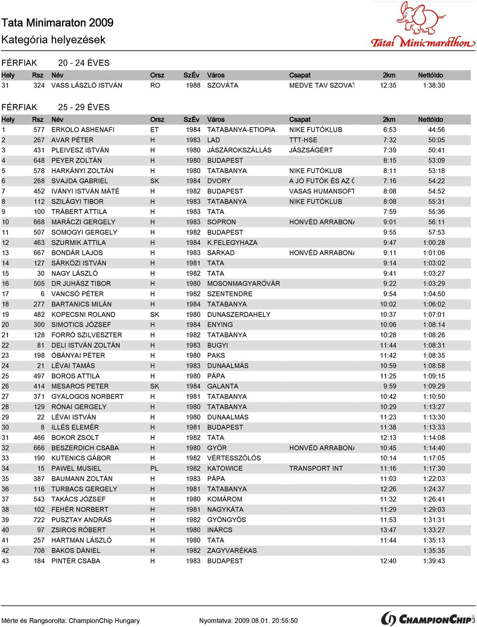 6 268 SVAJDA GABRIEL SK 1984 DVORY A JÓ FUTÓK ÉS AZ ÖREG CSÓKA 7:16 54:22 7 452 IVÁNYI ISTVÁN MÁTÉ H 1982 BUDAPEST VASAS HUMANSOFT 8:08 54:52 8 112 SZILÁGYI TIBOR H 1983 TATABANYA NIKE FUTÓKLUB 8:08