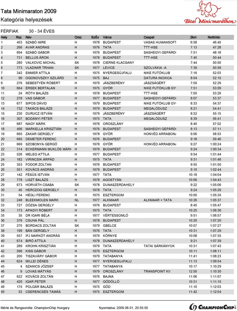 NIKE FUTÓKLUB 7:16 52:03 8 99 OGONOVSZKY SZILÁRD H 1975 BAJ DATURA INOXICA 8:04 52:15 9 276 SEBESTYÉN RÓBERT H 1979 JÁSZBERÉNY JÁSZSÁGÉRT 7:59 52:29 10 664 ÉRSEK BERTALAN H 1975 GYÖR NIKE FUTÓKLUB