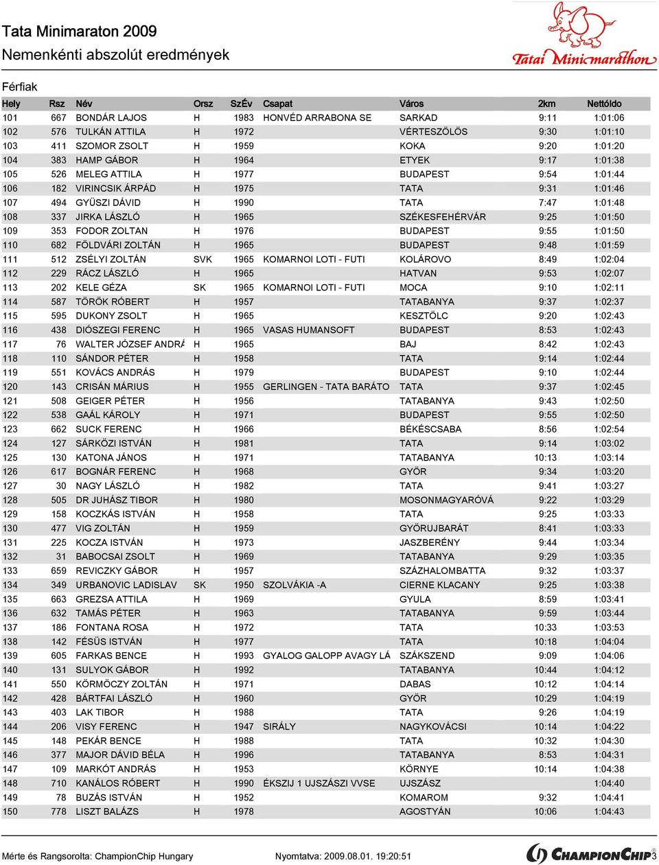 108 337 JIRKA LÁSZLÓ H 1965 SZÉKESFEHÉRVÁR 9:25 1:01:50 109 353 FODOR ZOLTAN H 1976 BUDAPEST 9:55 1:01:50 110 682 FÖLDVÁRI ZOLTÁN H 1965 BUDAPEST 9:48 1:01:59 111 512 ZSÉLYI ZOLTÁN SVK 1965 KOMARNOI