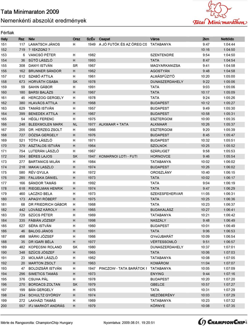 AGOSTYÁN 9:48 1:04:58 157 612 SZABÓ ATTILA H 1961 ALMÁSFÜZITÖ 10:20 1:05:00 158 673 HORVÁTH CSABA SK 1978 DUNASZERDAHELY 9:22 1:05:06 159 59 SAHIN GÁBOR H 1991 TATA 9:03 1:05:06 160 180 BARSI BALÁZS