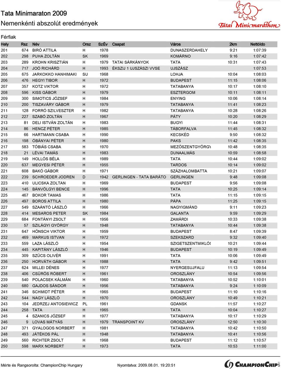 VIKTOR H 1972 TATABANYA 10:17 1:08:10 208 596 KISS GÁBOR H 1979 ESZTERGOM 10:11 1:08:11 209 300 SIMOTICS JÓZSEF H 1984 ENYING 10:06 1:08:14 210 200 TISZAVÁRY GÁBOR H 1979 TATABANYA 11:41 1:08:23 211