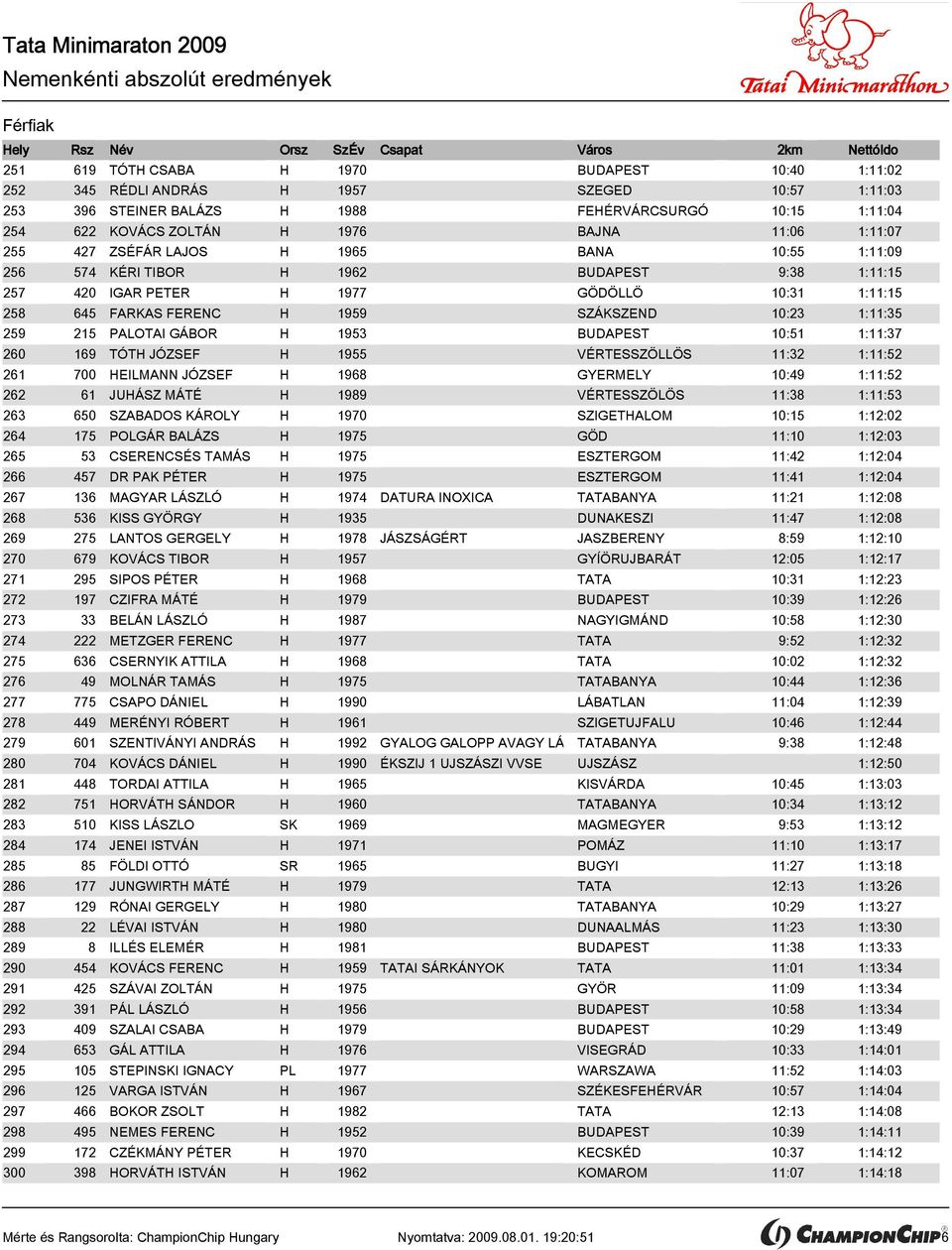 FARKAS FERENC H 1959 SZÁKSZEND 10:23 1:11:35 259 215 PALOTAI GÁBOR H 1953 BUDAPEST 10:51 1:11:37 260 169 TÓTH JÓZSEF H 1955 VÉRTESSZÖLLÖS 11:32 1:11:52 261 700 HEILMANN JÓZSEF H 1968 GYERMELY 10:49