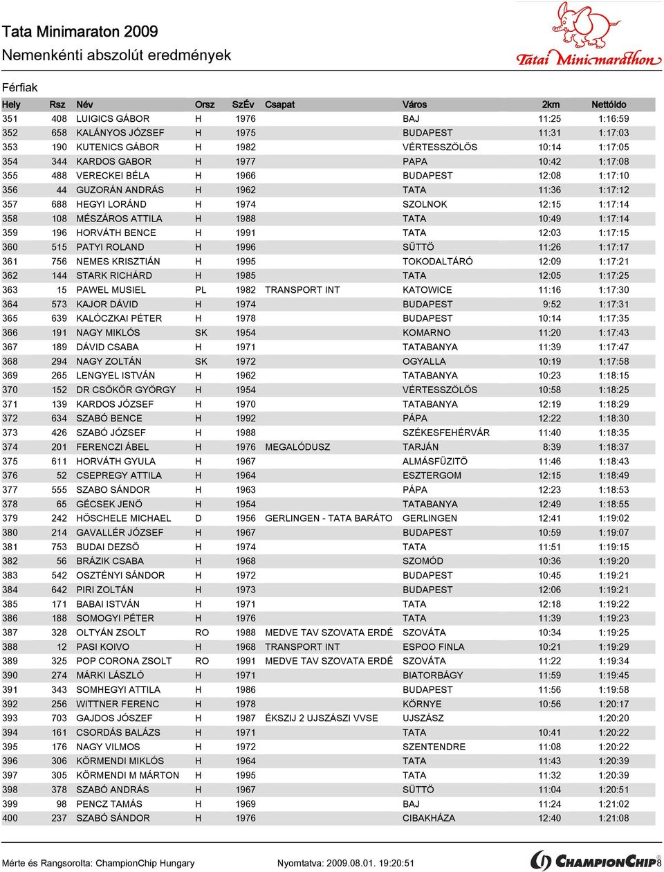 358 108 MÉSZÁROS ATTILA H 1988 TATA 10:49 1:17:14 359 196 HORVÁTH BENCE H 1991 TATA 12:03 1:17:15 360 515 PATYI ROLAND H 1996 SÜTTÖ 11:26 1:17:17 361 756 NEMES KRISZTIÁN H 1995 TOKODALTÁRÓ 12:09