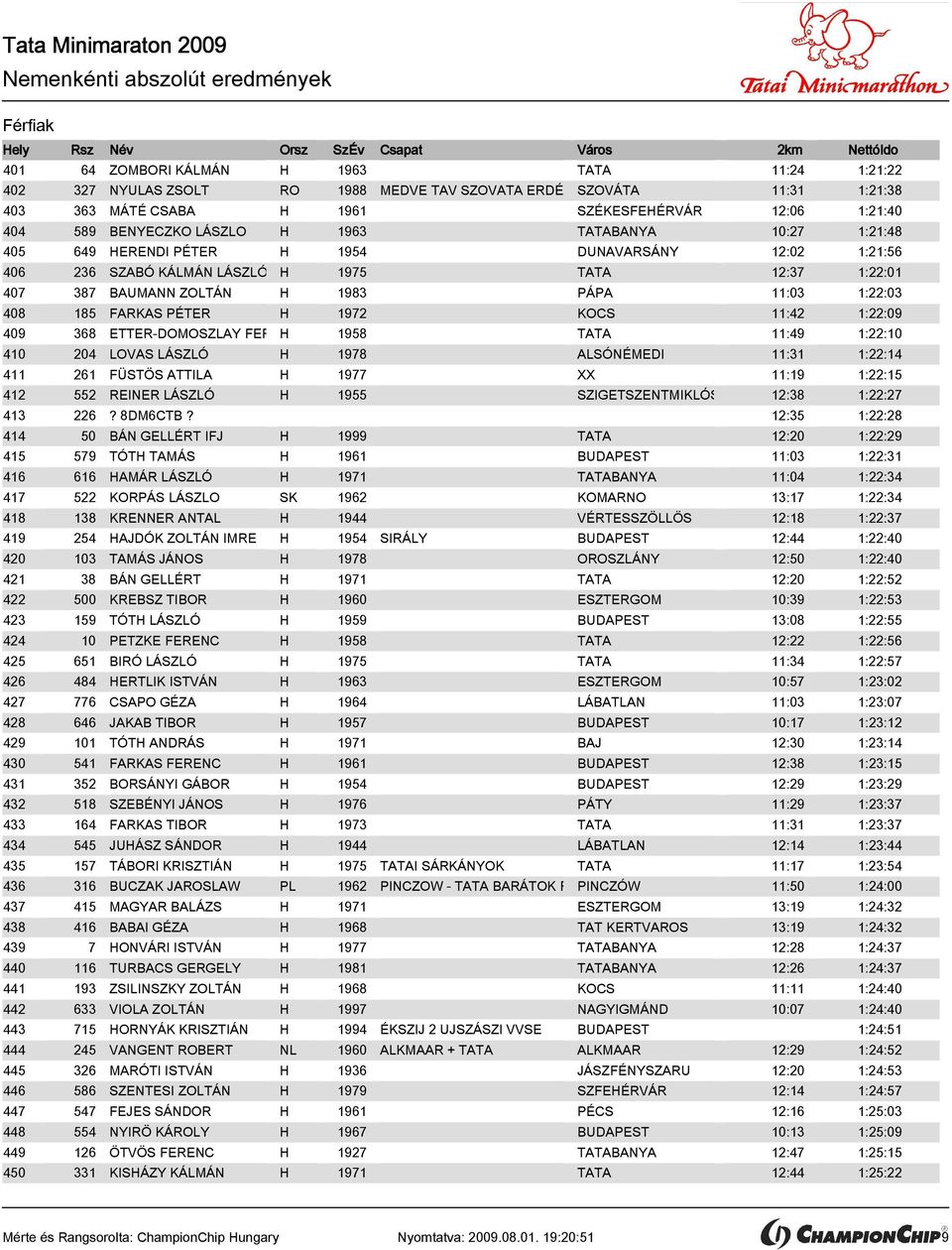 387 BAUMANN ZOLTÁN H 1983 PÁPA 11:03 1:22:03 408 185 FARKAS PÉTER H 1972 KOCS 11:42 1:22:09 409 368 ETTER-DOMOSZLAY FERENC H 1958 TATA 11:49 1:22:10 410 204 LOVAS LÁSZLÓ H 1978 ALSÓNÉMEDI 11:31