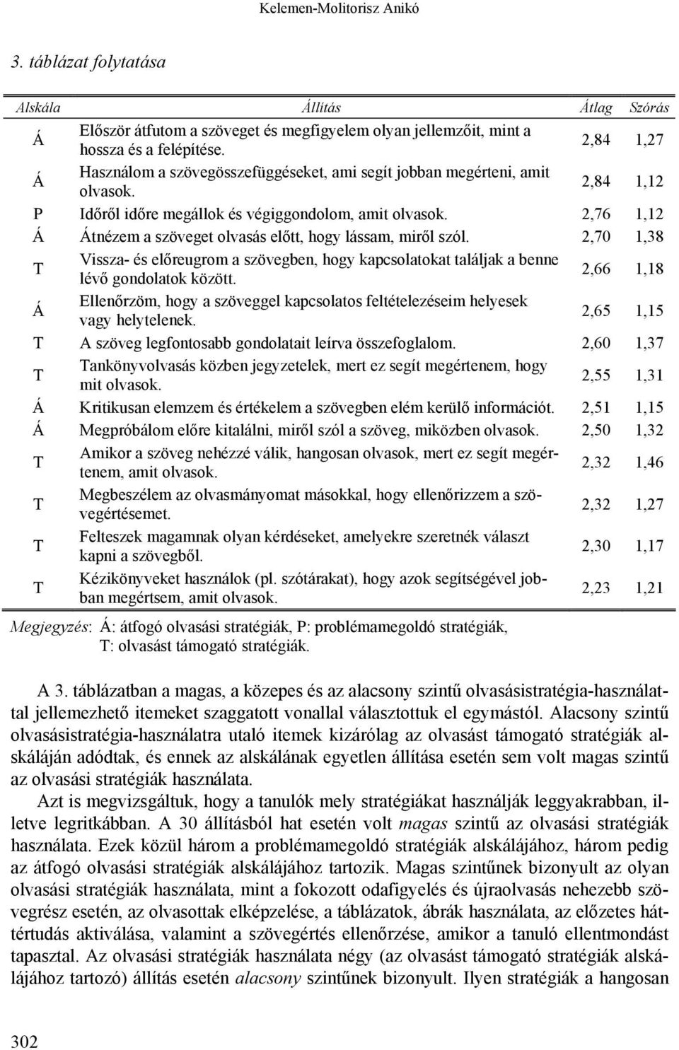 2,76 1,12 Á Átnézem a szöveget olvasás előtt, hogy lássam, miről szól. 2,70 1,38 T Vissza- és előreugrom a szövegben, hogy kapcsolatokat találjak a benne lévő gondolatok között.