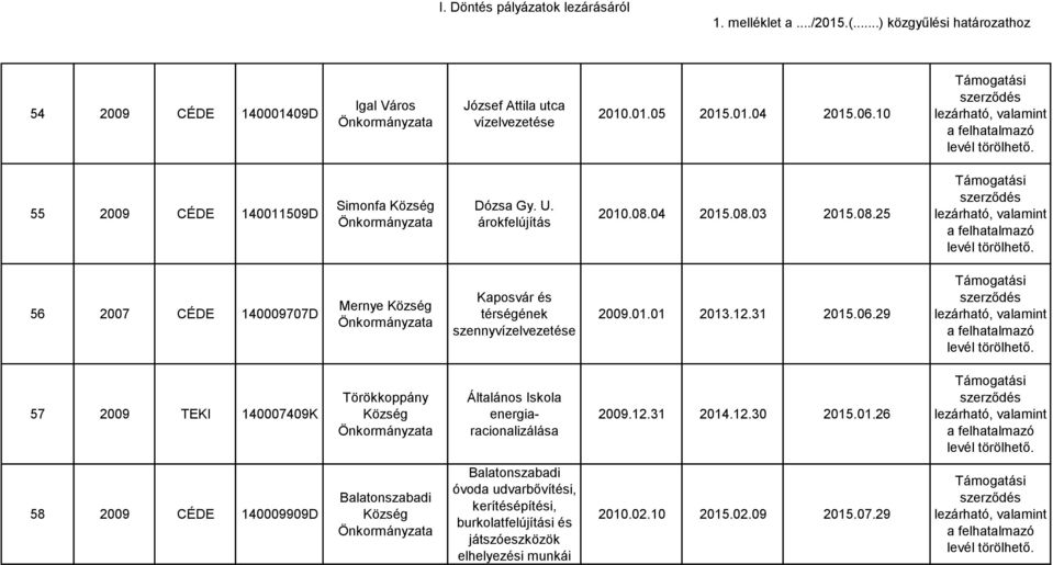 06.29 57 2009 TEKI 140007409K Törökkoppány Általános Iskola energiaracionalizálása 2009.12.31 2014