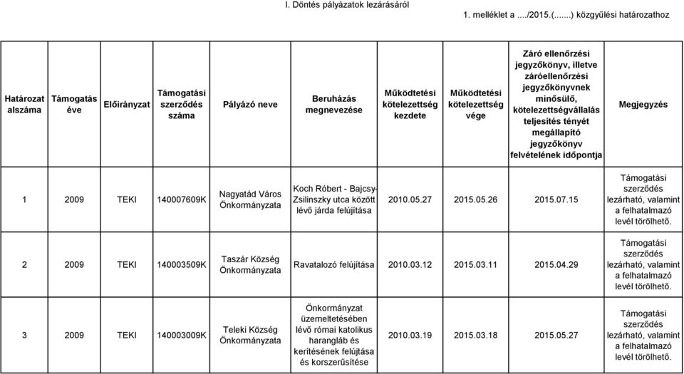 140007609K Nagyatád Város Koch Róbert - Bajcsy- Zsilinszky utca között lévő járda 2010.05.27 2015.05.26 2015.07.15 2 2009 TEKI 140003509K Taszár Ravatalozó 2010.03.12 2015.