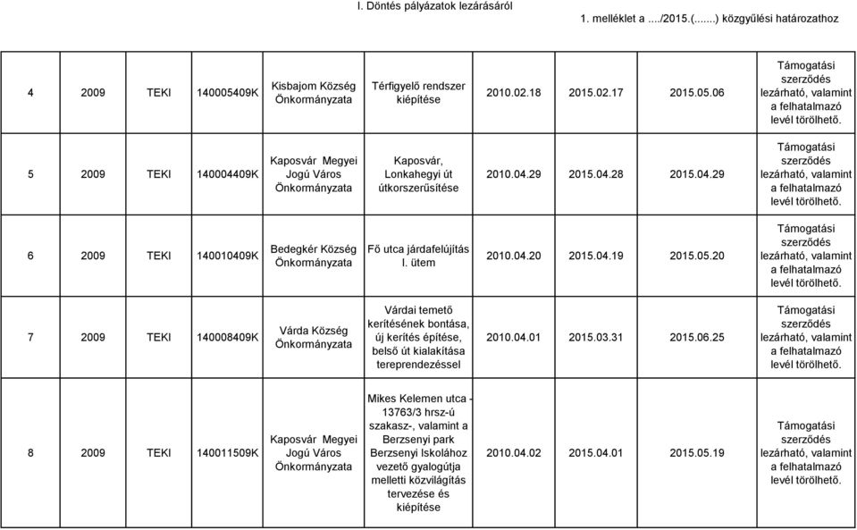 20 7 2009 TEKI 140008409K Várda Várdai temető kerítésének bontása, új kerítés építése, belső út kialakítása tereprendezéssel 2010.04.01 2015.03.31 2015.06.