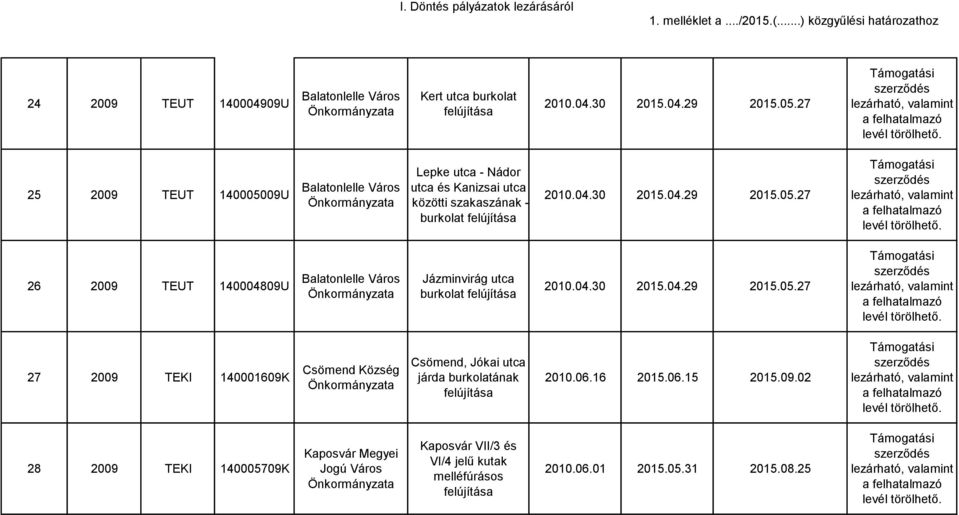 05.27 26 2009 TEUT 140004809U Balatonlelle Város Jázminvirág utca burkolat 2010.04.30 2015.04.29 2015.05.27 27 2009 TEKI 140001609K Csömend Csömend, Jókai utca járda burkolatának 2010.