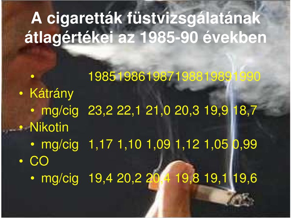 22,1 21,0 20,3 19,9 18,7 Nikotin mg/cig 1,17 1,10 1,09