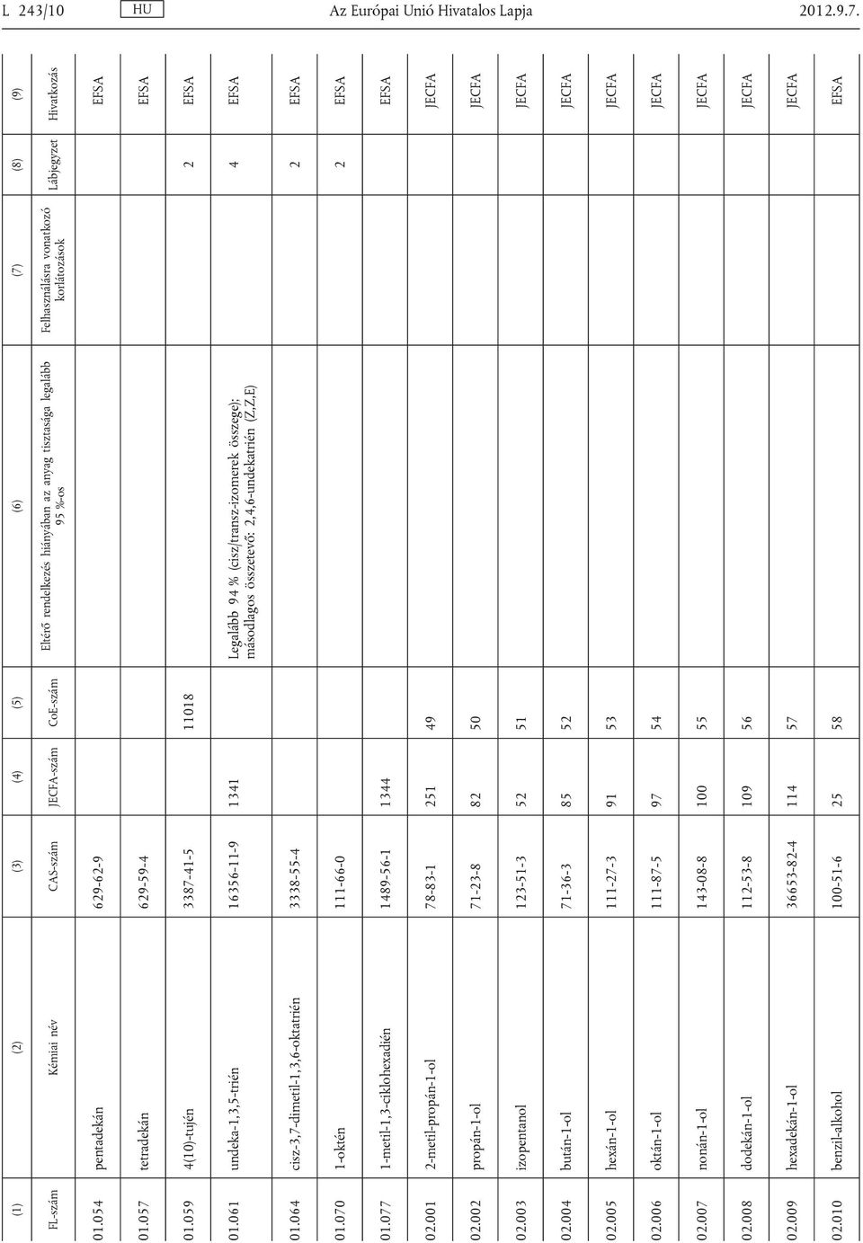 070 1-oktén 111-66-0 2 EFSA 01.077 1-metil-1,3-ciklohexadién 1489-56-1 1344 EFSA 02.001 2-metil-propán-1-ol 78-83-1 251 49 JECFA 02.002 propán-1-ol 71-23-8 82 50 JECFA 02.