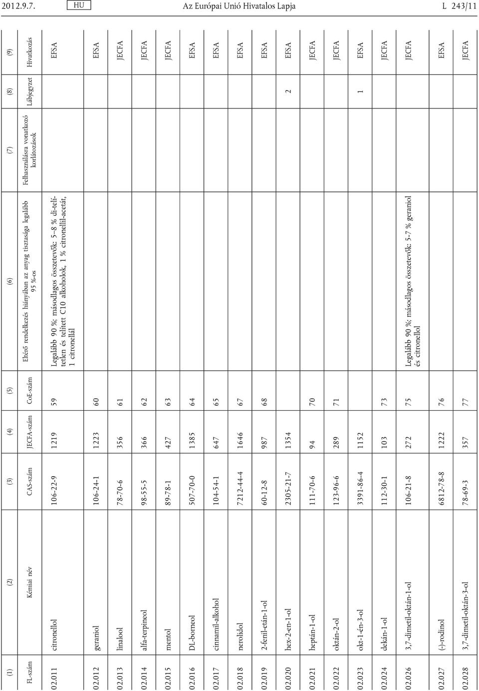 012 geraniol 106-24-1 1223 60 EFSA 02.013 linalool 78-70-6 356 61 JECFA 02.014 alfa-terpineol 98-55-5 366 62 JECFA 02.015 mentol 89-78-1 427 63 JECFA 02.016 DL-borneol 507-70-0 1385 64 EFSA 02.