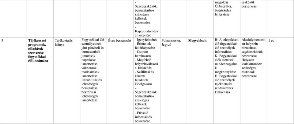 Éves beszámoló - Segédeszközök, bemutatáshoz szükséges kellékek beszerzése - Kapcsolatrendsz er kiépítése - Igényfelmérés - Érintettek feltérképezése - Csoport létrehozása - Megfelelő