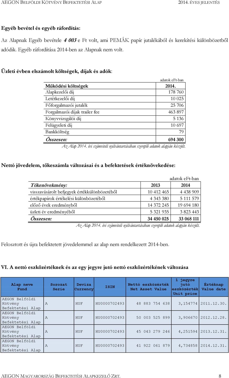 Alapkezelői díj 178 760 Letétkezelői díj 10 025 Főforgalmazói jutalék 25 706 Forgalmazói díjak trailer fee 463 897 Könyvvizsgálói díj 5 136 Felügyeleti díj 10 697 Bankköltség 79 Összesen: 694 300 Az