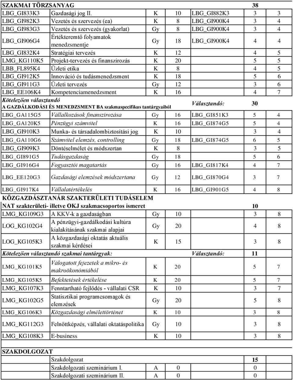 LBG_GI9004 4 4 LBG_GI8324 Stratégiai tervezés 12 4 5 LMG_G1105 Projekt-tervezés és finanszírozás 20 5 5 LBB_FL8954 Üzleti etika 8 4 5 LBG_GI9125 Innováció és tudásmenedzsment 18 5 6 LBG_GI911G3