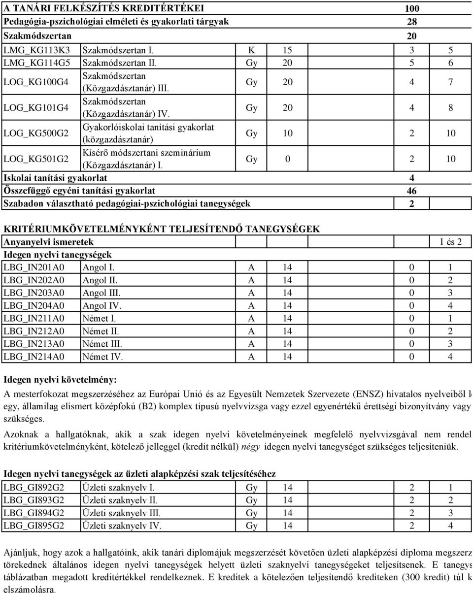 Gy 20 4 8 LOG_G500G2 Gyakorlóiskolai tanítási gyakorlat (közgazdásztanár) Gy 10 2 10 LOG_G501G2 ísérő módszertani szeminárium (özgazdásztanár) I.