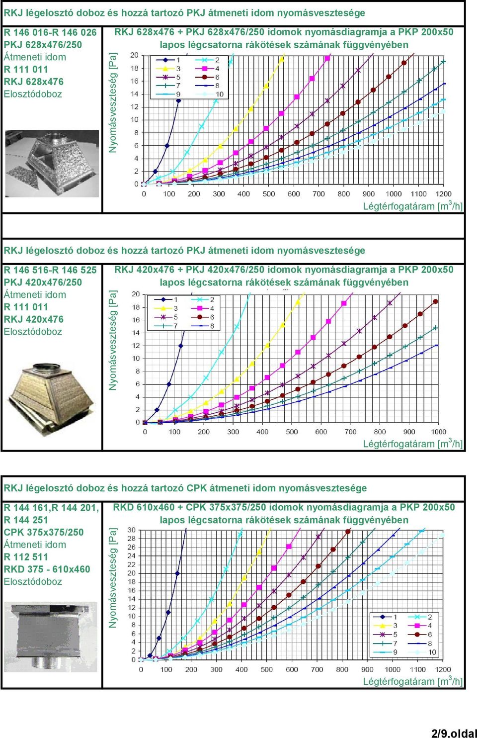 idom R 111 011 RKJ 420x476 Elosztódoboz RKJ 420x476 + PKJ 420x476/250 idomok nyomásdiagramja a PKP 200x50 lapos légcsatorna rákötések számának függvényében RKJ légelosztó doboz és hozzá tartozó CPK