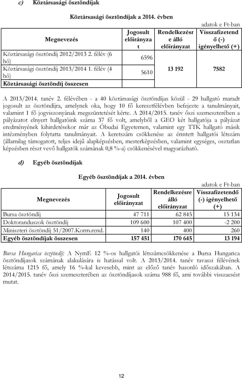 félévében - a 40 köztársasági ösztöndíjas közül - 29 hallgató maradt jogosult az ösztöndíjra, amelynek oka, hogy 10 fő keresztfélévben befejezte a tanulmányait, valamint 1 fő jogviszonyának