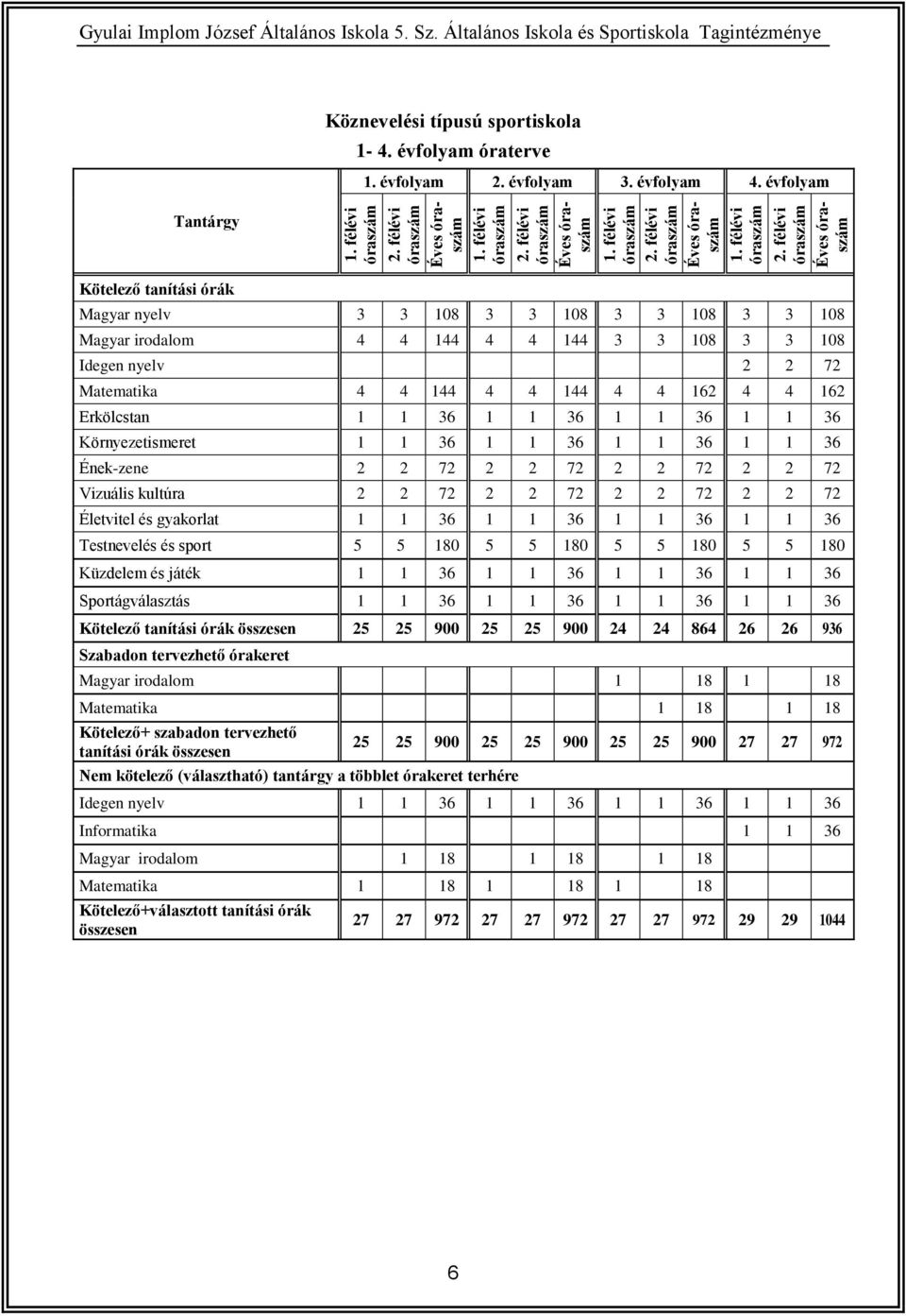 évfolyam Tantárgy Kötelező tanítási órák Magyar nyelv 3 3 108 3 3 108 3 3 108 3 3 108 Magyar irodalom 4 4 144 4 4 144 3 3 108 3 3 108 Idegen nyelv 2 2 72 Matematika 4 4 144 4 4 144 4 4 162 4 4 162