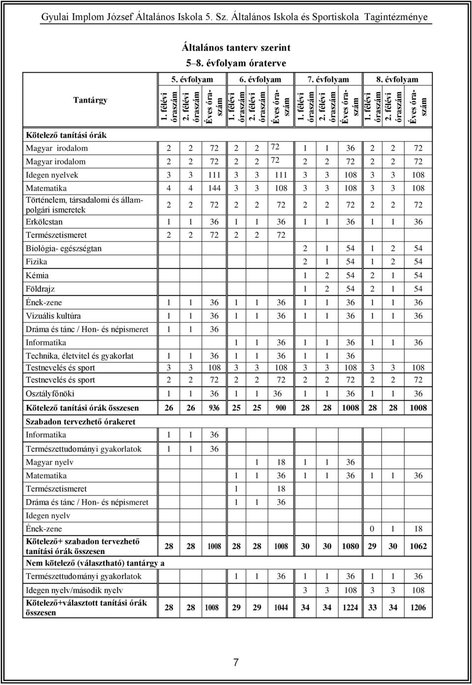 évfolyam Tantárgy Kötelező tanítási órák Magyar irodalom 2 2 72 2 2 72 1 1 36 2 2 72 Magyar irodalom 2 2 72 2 2 72 2 2 72 2 2 72 Idegen nyelvek 3 3 111 3 3 111 3 3 108 3 3 108 Matematika 4 4 144 3 3