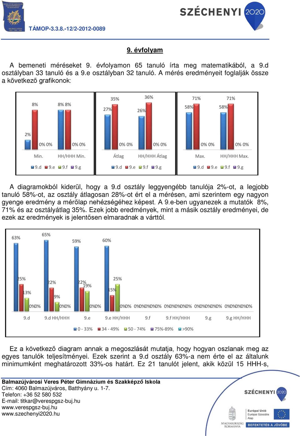 d osztály leggyengébb tanulója 2%-ot, a legjobb tanuló 58%-ot, az osztály átlagosan 28%-ot ért el a mérésen, ami szerintem egy nagyon gyenge eredmény a mérőlap nehézségéhez képest. A 9.