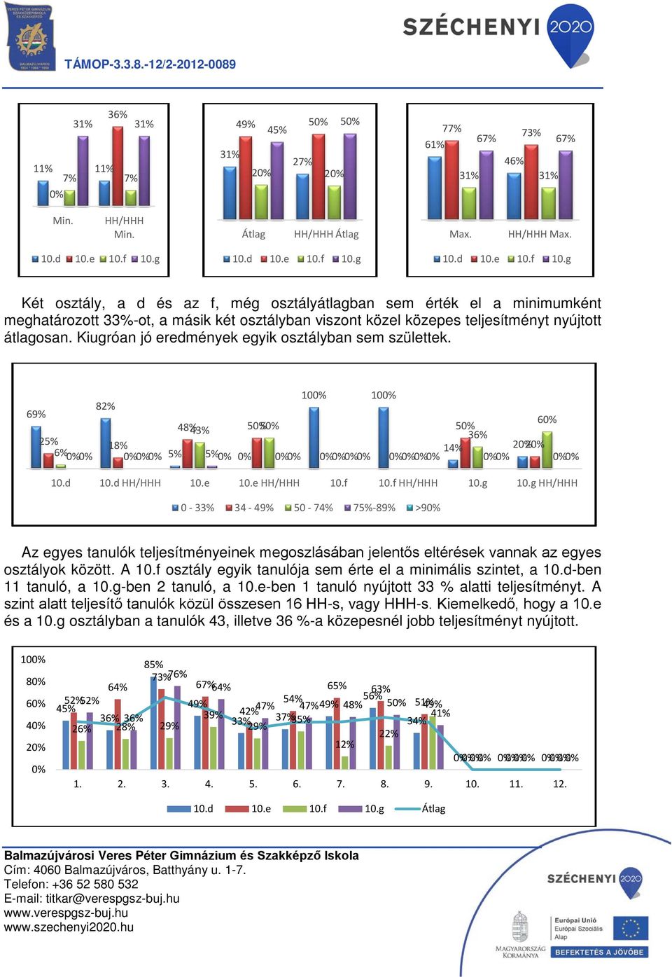 Kiugróan jó eredmények egyik osztályban sem születtek. 10 10 82% 69% 48% 43% 5 5 5 36% 25% 18% 14% 2 2 6% 5% 5% 10.d 10.d HH/HHH 10.e 10.e HH/HHH 10.f 10.f HH/HHH 10.g 10.