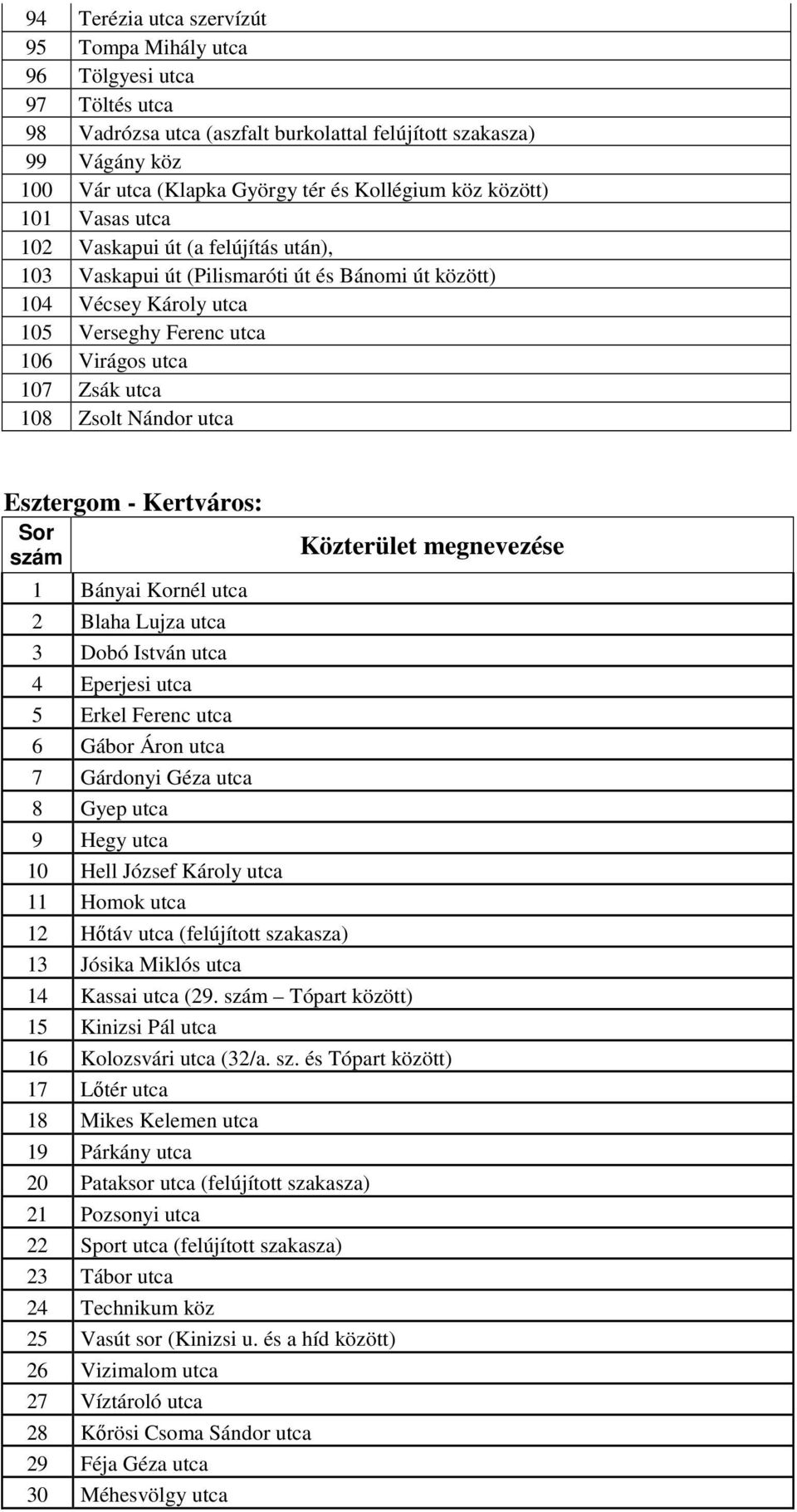 Zsolt Nándor utca Esztergom - Kertváros: Sor szám 1 Bányai Kornél utca 2 Blaha Lujza utca 3 Dobó István utca 4 Eperjesi utca 5 Erkel Ferenc utca 6 Gábor Áron utca 7 Gárdonyi Géza utca 8 Gyep utca 9