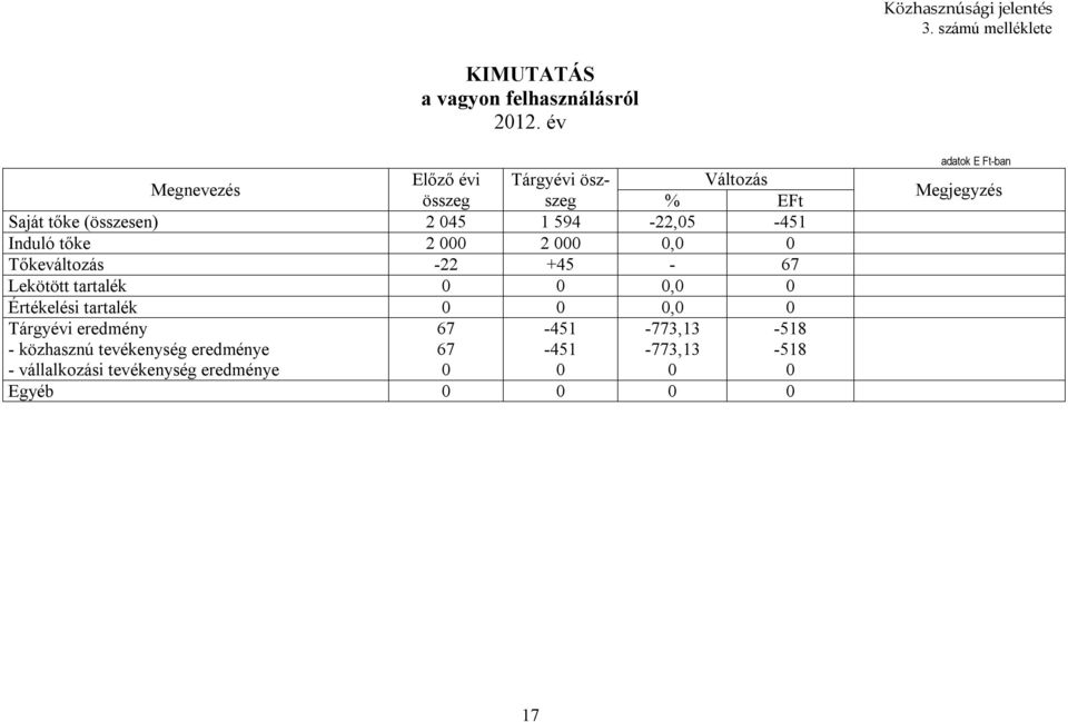 000 2 000 0,0 0 Tőkeváltozás -22 +45-67 Lekötött tartalék 0 0 0,0 0 Értékelési tartalék 0 0 0,0 0 Tárgyévi eredmény