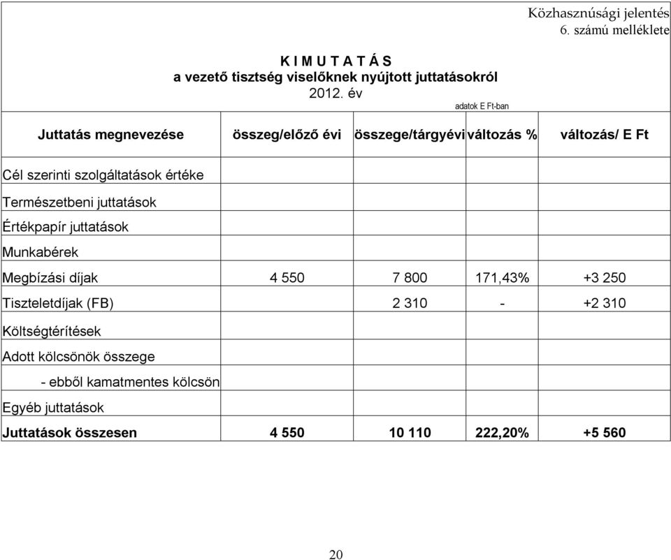 értéke Természetbeni juttatások Értékpapír juttatások Munkabérek Megbízási díjak 4 550 7 800 171,43% +3 250 Tiszteletdíjak (FB) 2