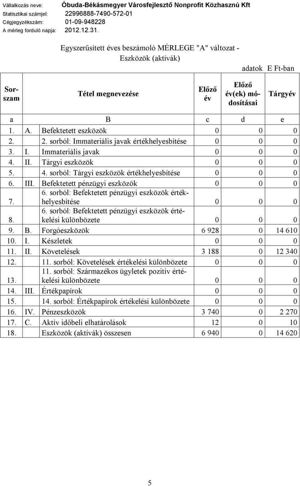 Befektetett eszközök 0 0 0 2. 2. sorból: Immateriális javak értékhelyesbítése 0 0 0 3. I. Immateriális javak 0 0 0 4. II. Tárgyi eszközök 0 0 0 5. 4. sorból: Tárgyi eszközök értékhelyesbítése 0 0 0 6.