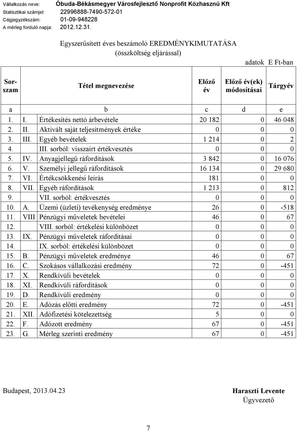 Értékesítés nettó árbevétele 20 182 0 46 048 2. II. Aktivált saját teljesítmények értéke 0 0 0 3. III. Egyéb bevételek 1 214 0 2 4. III. sorból: visszaírt értékvesztés 0 0 0 5. IV.