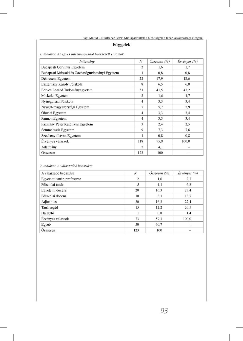 17,9 18,6 Eszterházy Károly Főiskola 8 6,5 6,8 Eötvös Loránd Tudományegyetem 51 41,5 43,2 Miskolci Egyetem 2 1,6 1,7 Nyíregyházi Főiskola 4 3,3 3,4 Nyugat-magyarországi Egyetem 7 5,7 5,9 Óbudai