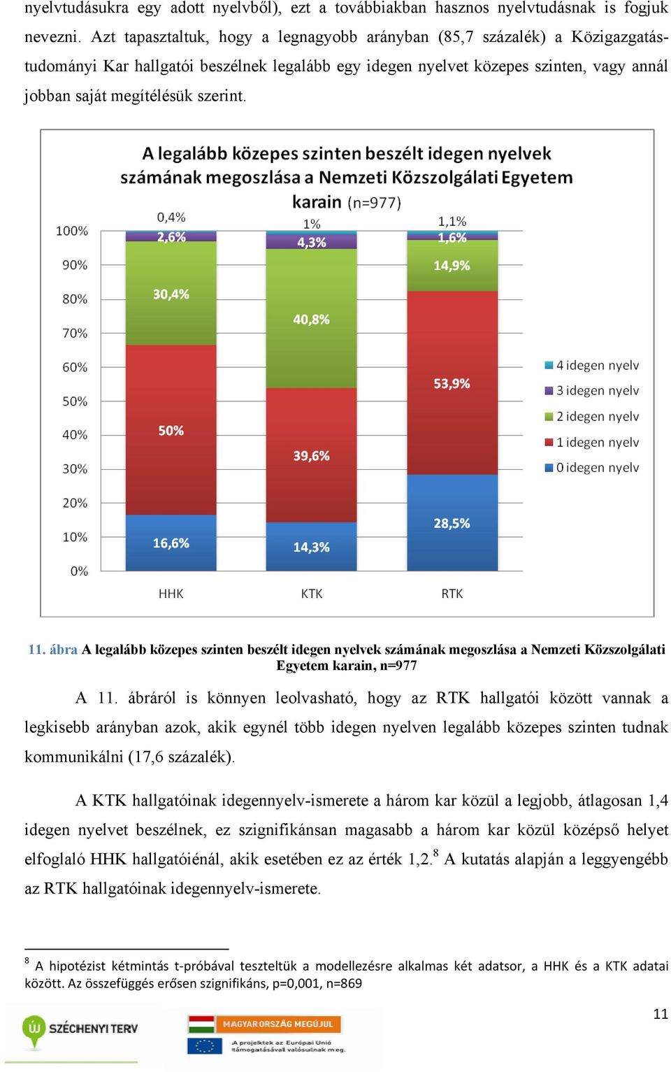 11. ábra A legalább közepes szinten beszélt idegen nyelvek számának megoszlása a Nemzeti Közszolgálati Egyetem karain, n=977 A 11.