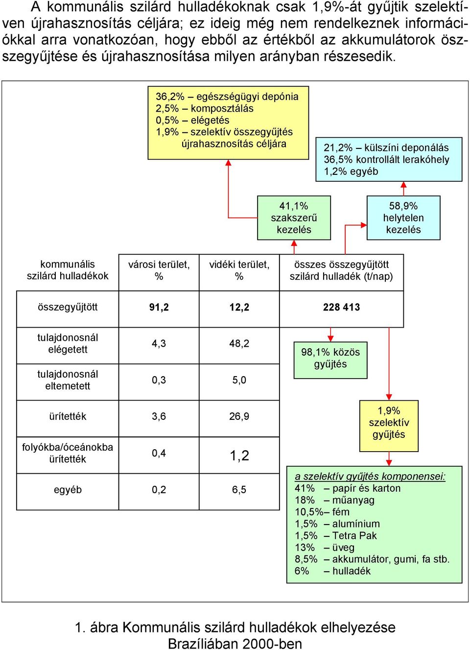 36,2% egészségügyi depónia 2,5% komposztálás 0,5% elégetés 1,9% szelektív összegyűjtés újrahasznosítás céljára 21,2% külszíni deponálás 36,5% kontrollált lerakóhely 1,2% egyéb 41,1% szakszerű kezelés