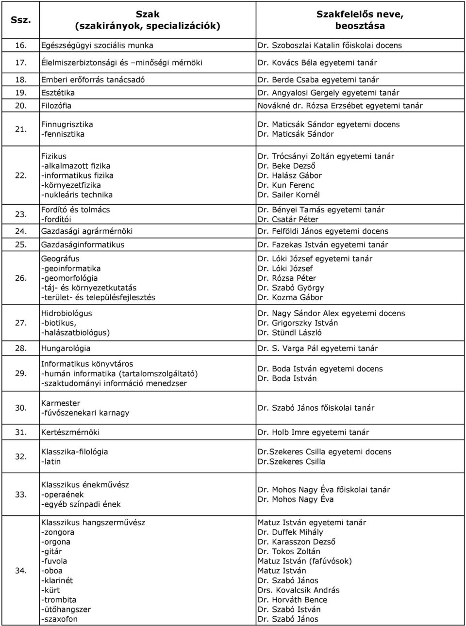 Maticsák Sándor egyetemi docens Dr. Maticsák Sándor 22. Fizikus -alkalmazott fizika -informatikus fizika -környezetfizika -nukleáris technika Dr. Trócsányi Zoltán egyetemi tanár Dr. Beke Dezső Dr.