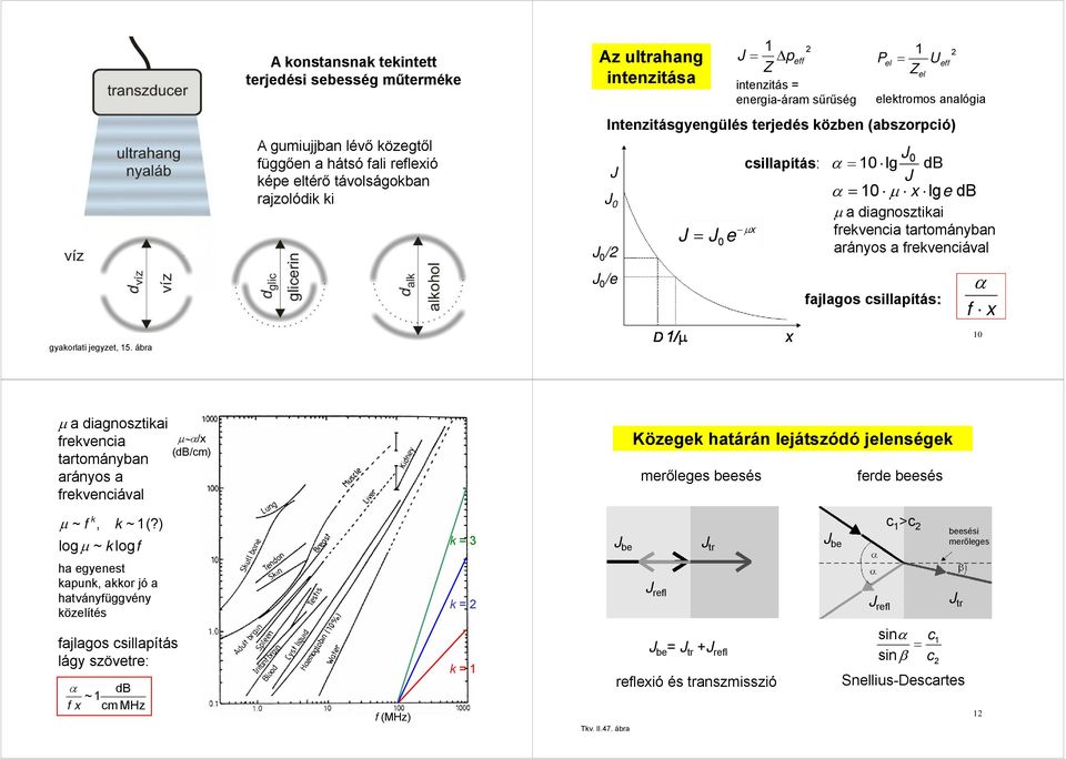 terjedés közben (abszorpió) J J J / J /e J J = J e sillapítás: μx = Δp e P el = Ue Z Zel intenzitás = energia-áram sűrűség J α = lg db J α = μ x lge db μ a diagnosztikai rekvenia tartományban arányos