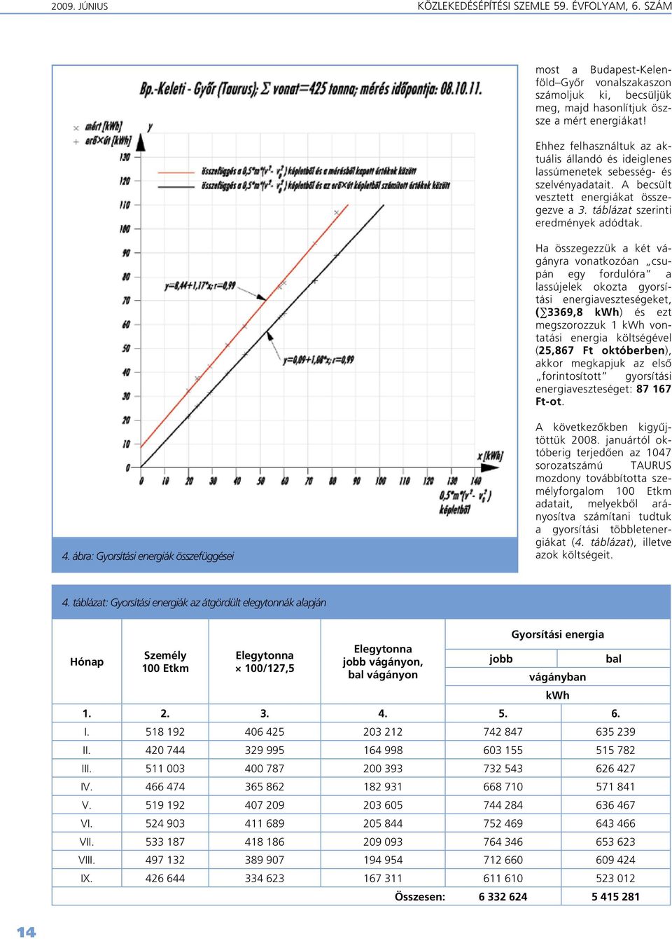 Ha összegezzük a két vágányra vonatkozóan csupán egy fordulóra a lassújelek okozta gyorsítási energiaveszteségeket, ( 3369,8 kwh) és ezt megszorozzuk 1 kwh vontatási energia költségével (25,867 Ft