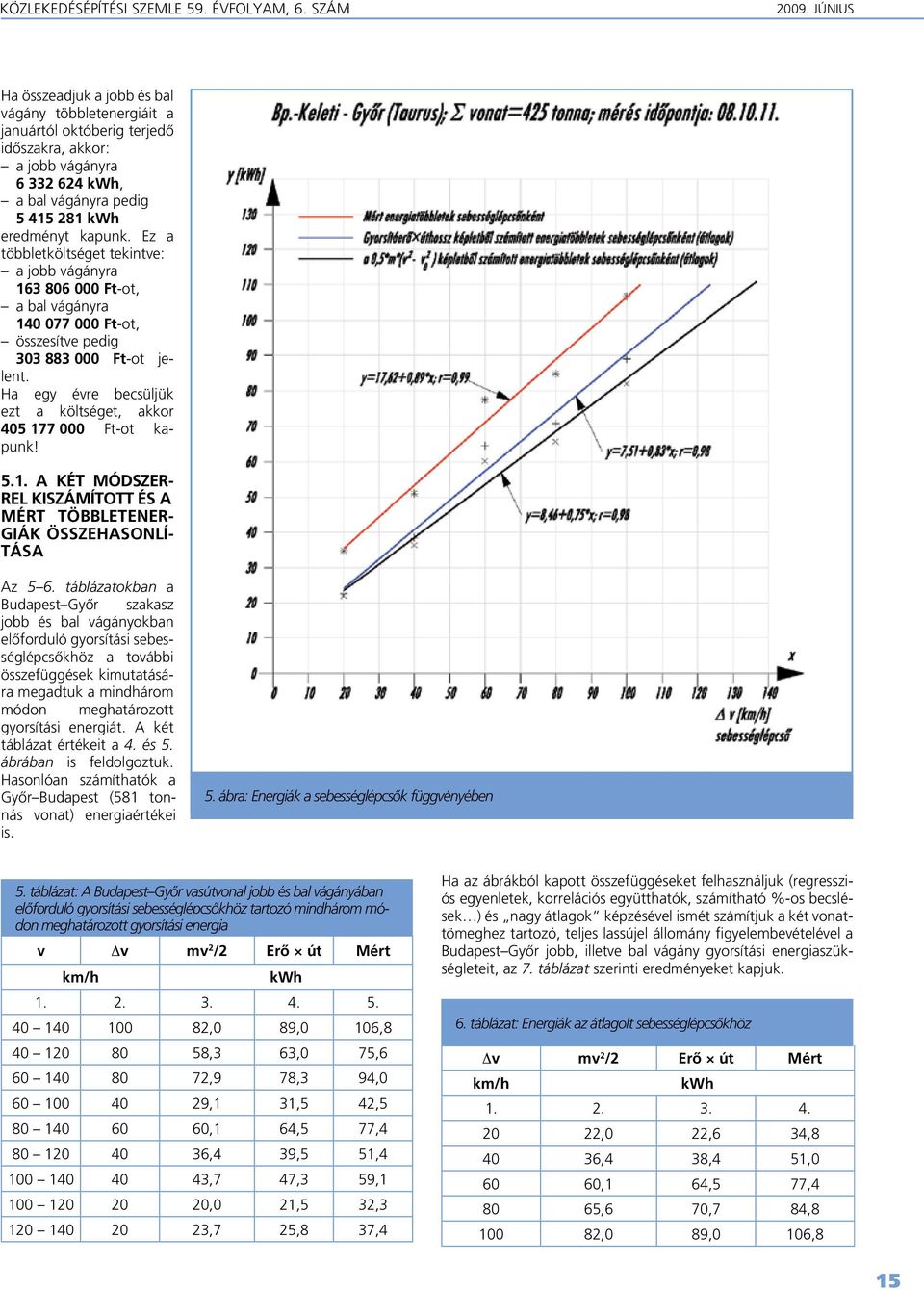 Ez a többletköltséget tekintve: a jobb vágányra 163 806 000 Ft-ot, a bal vágányra 140 077 000 Ft-ot, összesítve pedig 303 883 000 Ft-ot jelent.