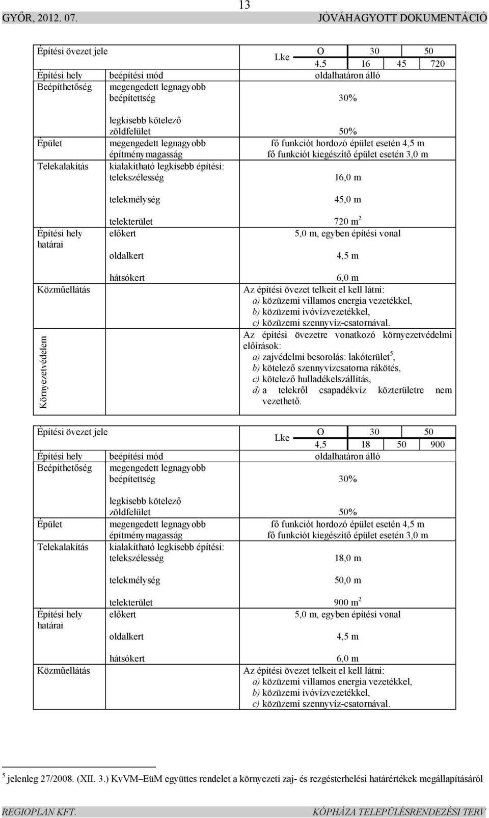 mód oldalhatáron álló Beépíthetőség 30% 50% fő funkciót hordozó épület esetén 4,5 m fő funkciót kiegészítő épület esetén 3,0 m 18,0 m 50,0 m 900 m 2 5,0