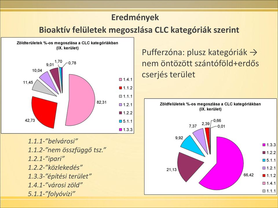 kerület) 42,73 5.1.1 1.3.3 7,37 2,39 0,66 0,01 1.1.1- belvárosi 1.1.2- nem összfüggő tsz. 1.2.1- ipari 1.2.2- közlekedés 1.3.3- építési terület 1.