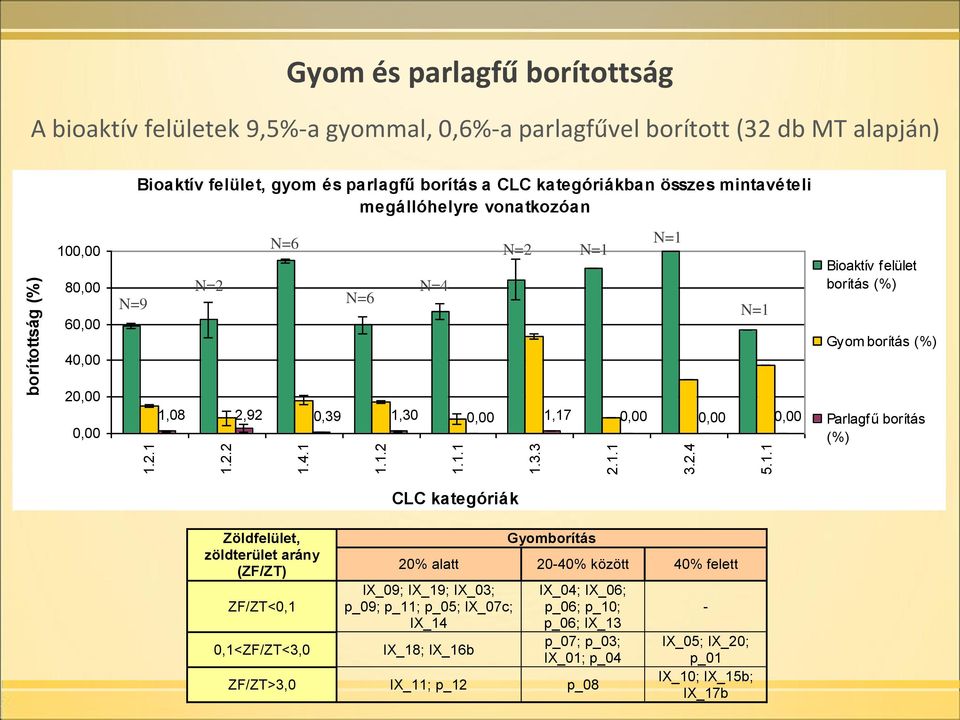 mintavételi megállóhelyre vonatkozóan 1,08 1,08 2,92 2,92 Gyom és parlagfű borítottság A bioaktív felületek 9,5%-a gyommal, 0,6%-a parlagfűvel borított (32 db MT alapján) N=9 N=2 N=6 0,39 0,39 N=6