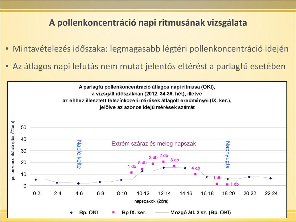 hét), illetve az ehhez illesztett felszínközeli mérések átlagolt eredményei (IX. ker.