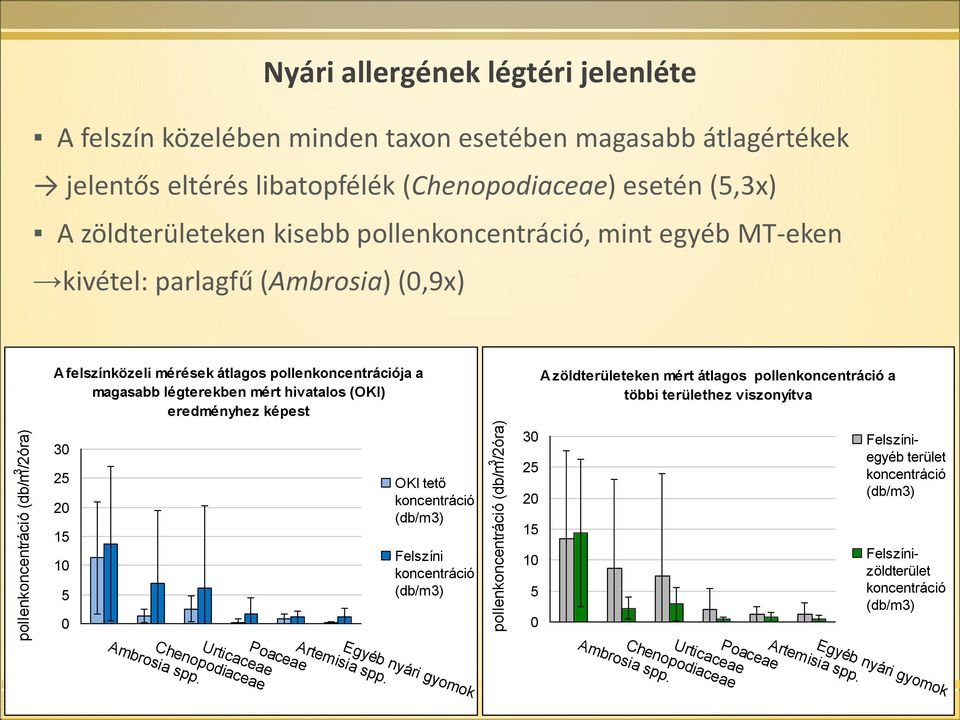 légterekben mért hivatalos (OKI) eredményhez képest 30 25 20 15 10 5 0 Artemisia spp. Poaceae Urticaceae Chenopodiaceae Ambrosia spp.