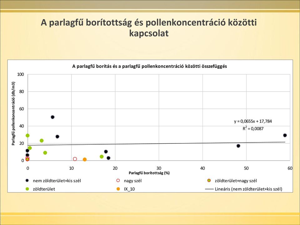 y = 0,0655x + 17,784 R 2 = 0,0087 20 0 0 10 20 30 40 50 60 Parlagfű borítottság (%) nem