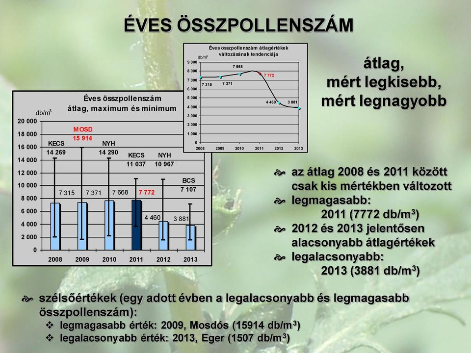 átlag 28 és 211 között csak kis mértékben változott legmagasabb: 211 (7772 db/m 3 ) 212 és 213 jelentősen alacsonyabb átlagértékek legalacsonyabb: 213 (3881 db/m 3 ) szélsőértékek