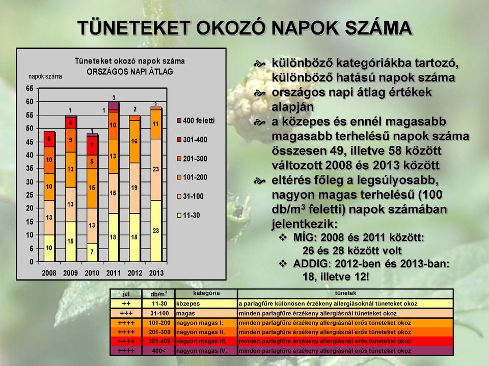 napok száma összesen 49, illetve 58 között változott 28 és 213 között eltérés főleg a legsúlyosabb, nagyon magas terhelésű (1 db/m 3 feletti) napok számában jelentkezik: MÍG: 28 és 211 között: 26 és