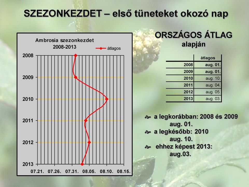 4. 212 aug. 5. 213 aug. 3. 211 212 a legkorábban: 28 és 29 aug. 1.