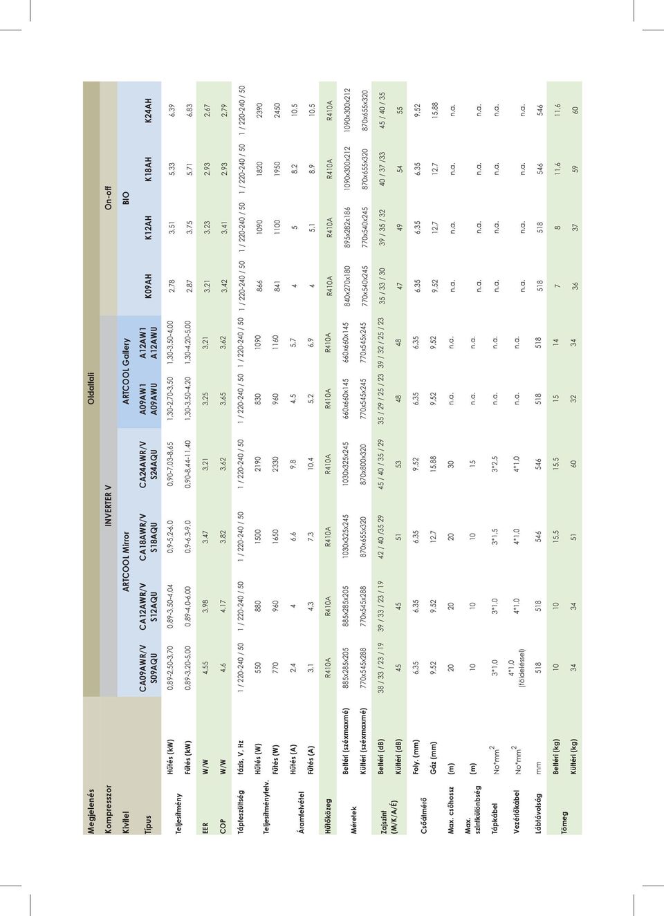 0,9-6,3-9,0 0,90-8,44-11,40 1,30-3,50-4,20 1,30-4,20-5,00 2,87 3,75 5,71 6,83 EER W/W 4,55 3,98 3,47 3,21 3,25 3,21 3,21 3,23 2,93 2,67 COP W/W 4,6 4,17 3,82 3,62 3,65 3,62 3,42 3,41 2,93 2,79