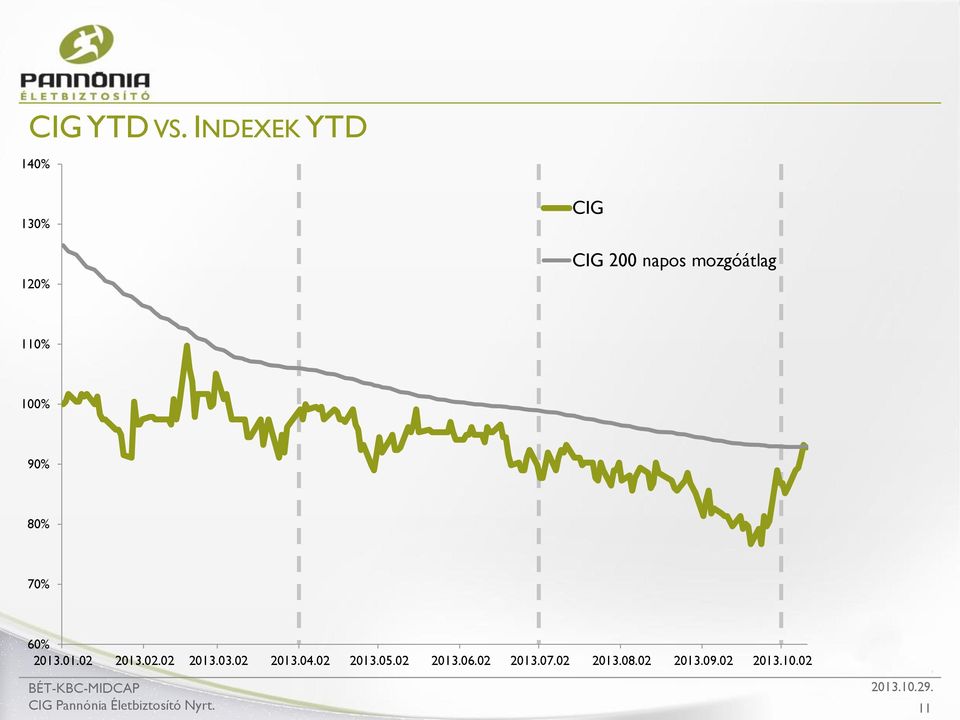 mozgóátlag 110% 100% 90% 80% 70% 60% 2013.01.02 2013.