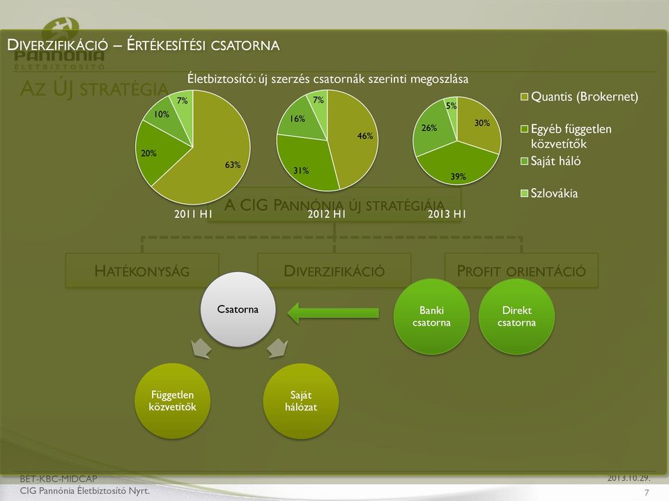 H1 2013 H1 Quantis (Brokernet) Egyéb független közvetítők Saját háló Szlovákia HATÉKONYSÁG